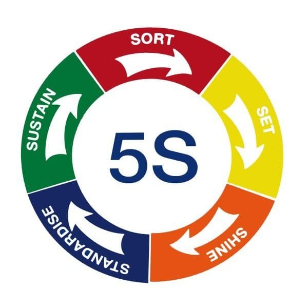 Pictogramme magnétique 5S avec 5 segments de couleurs Ø 200 mm
