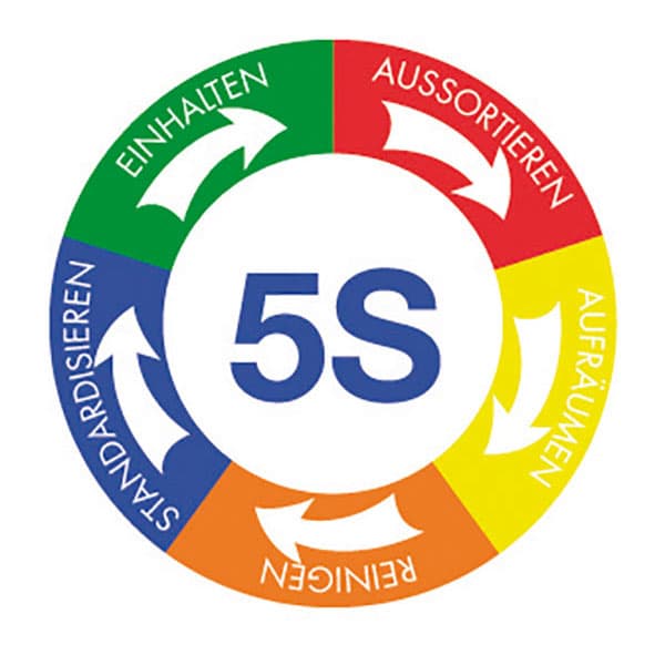 Pictogramme magnétique 5S avec 5 segments de couleurs Ø 200 mm