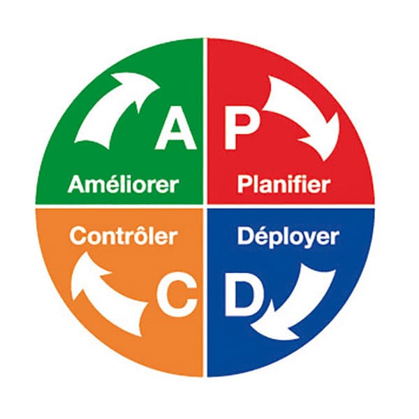 Pictogramme magnétique PDCA avec 4 segments de couleurs Ø 200 mm